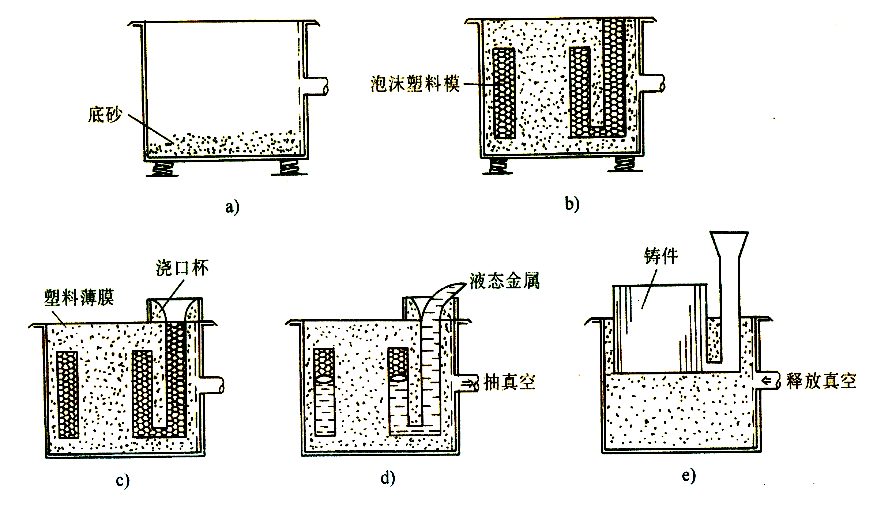 江苏江河耐磨管道讲解消失模铸造的特点 江苏江河耐磨管道讲解消失模铸造的特点